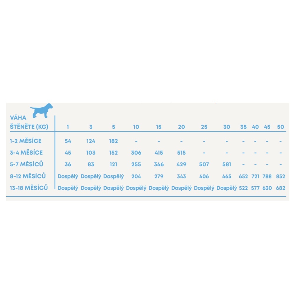 Harper and Bone Dog Puppy príchute farmy AKCIA 2 x 12 kg + 2 kg ZADARMO